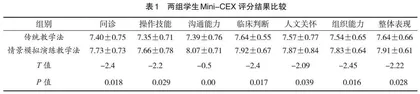 情景模拟演练在妇产科临床实践教学的应用