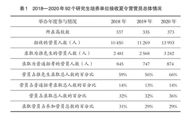 优化大学生夏令营教育工作的实证研究探索