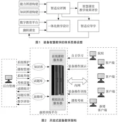 基于数字教育平台的装备类课程智慧教学研究