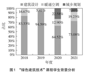 “绿色建筑技术”课程思政建设教学改革探索