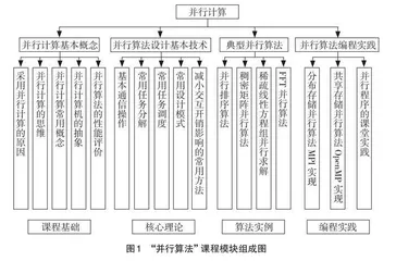 研究生课程“并行算法”教学内容优化设计研究