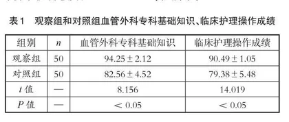 血管外科护理实习带教中翻转课堂教学探讨
