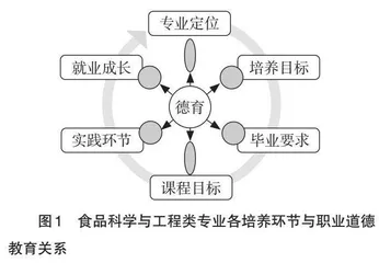 德育在食品科学与工程类本科人才培养中的应用