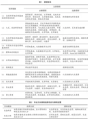民族院校生态学本科专业人才培养模式研究