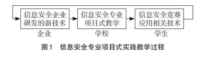 结合竞赛模式的信息安全专业项目式实践教学