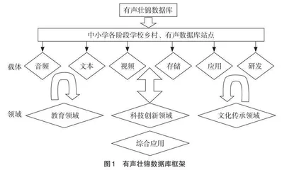 基于高职院校的广西有声壮锦数据库构建研究