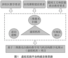 基于三维激光扫描的教学用飞机结构虚拟实践平台构建