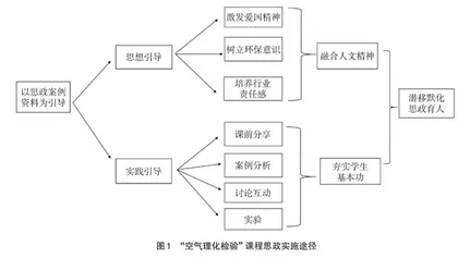 课程思政融入“空气理化检验”教学探究
