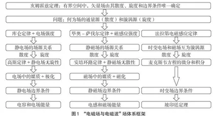 面向“电磁场与电磁波”课程的微课建设与改革