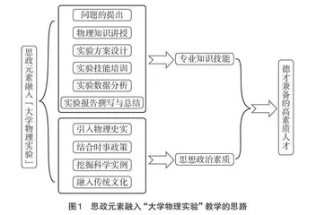思政元素融入“大学物理实验”教学初探
