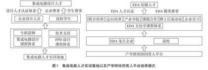 浅谈高校集成电路产业学院建设现状及对策