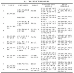 高职院校“建设工程法规”课程思政的探索与实践