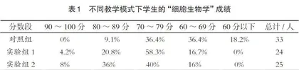 基于OBE理念的“细胞生物学”课程教学改革与实践