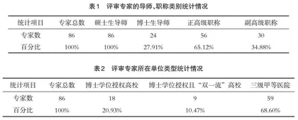 基于盲审结果的中医专硕学位论文质量提升策略探究