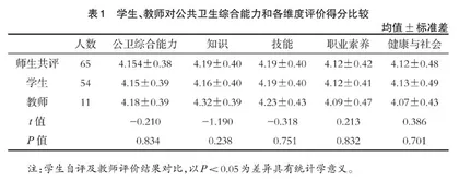 临床医学专业学生公共卫生能力培育的探索