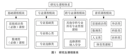构建“以学为主、双向并重”的研究生课程体系探讨