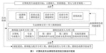 工程教育认证下计算机类课程思政顶层设计