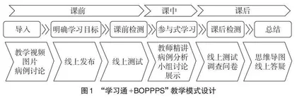 “学习通+BOPPPS”教学模式在“口腔黏膜病学”中的探索实践