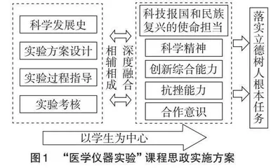 “医学仪器实验”课程思政教学的实践与效果评价