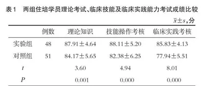MDT联合PBL在消化科住培教学中的应用