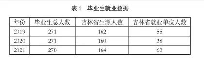 吉林省高校毕业生本地就业意愿调查及建议