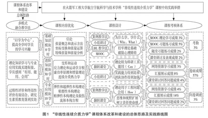 军队院校“非线性连续介质力学”课程体系改革和建设