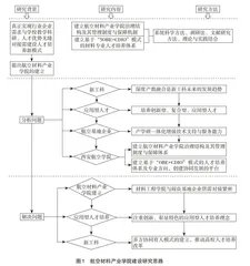 新工科背景下构建航空材料产业学院研究