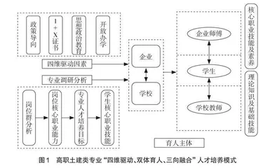 “四维驱动、双体育人、三向融合”培养模式探究