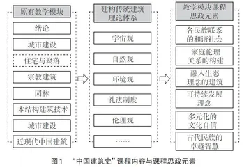 “中国建筑史”课程思政教学改革探索