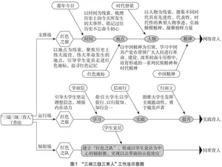 大学生党史学习教育“三端三级三育人”工作法 