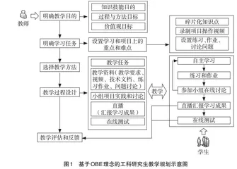 OBE理念下工科研究生PBL教学改革研究