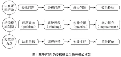 地方应用型高校硕士专业学位研究生培养模式探索 