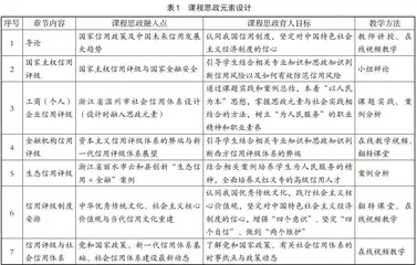 “信用评级”课程思政探索与实践