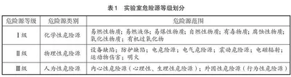 高校实验室安全管理问题与对策研究