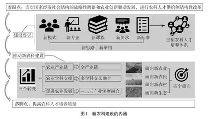 新农科背景下新专业建设的思考