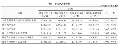 临床医学专业课程混合式教学效果探析