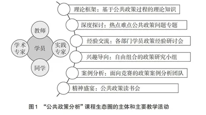 基于课程生态圈的MPA“公共政策分析”教学探索