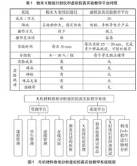 无机材料物相分析虚拟仿真实验的教学研究