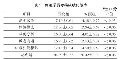 浅谈模拟医学联合CBL的临床应用