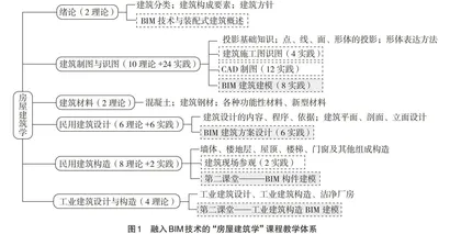 BIM技术在消防工程专业教学中的应用探索