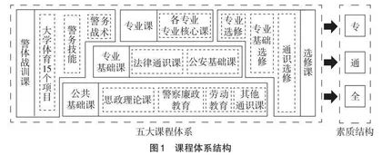 公安专业本科人才培养体系的构建研究