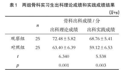“项目—情景教学法”在骨科实习生带教中的运用