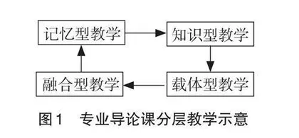专业导论课分层教学实践及融合式培养路径探析