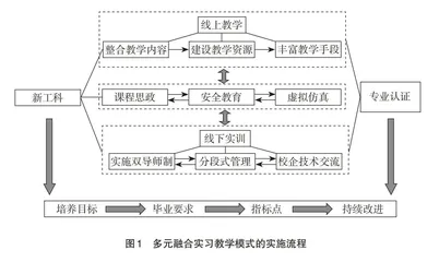 新工科多元融合实习教学模式探索