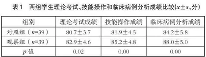 引入考研大纲对内分泌科临床实习带教效果的观察