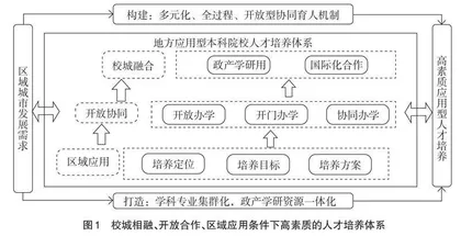 校城融合背景下城市大学本科人才培养探析