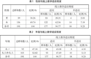 大学生对线上教学适应性的影响因素研究