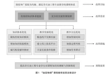 非石油工程专业“油层物理”课程教学改革研究
