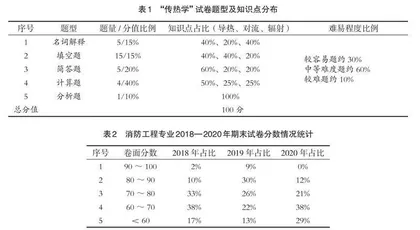 消防工程专业“传热学”课程教学模式改革探索与实践