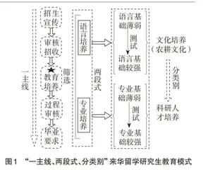 高等农业院校来华留学研究生培养模式探索